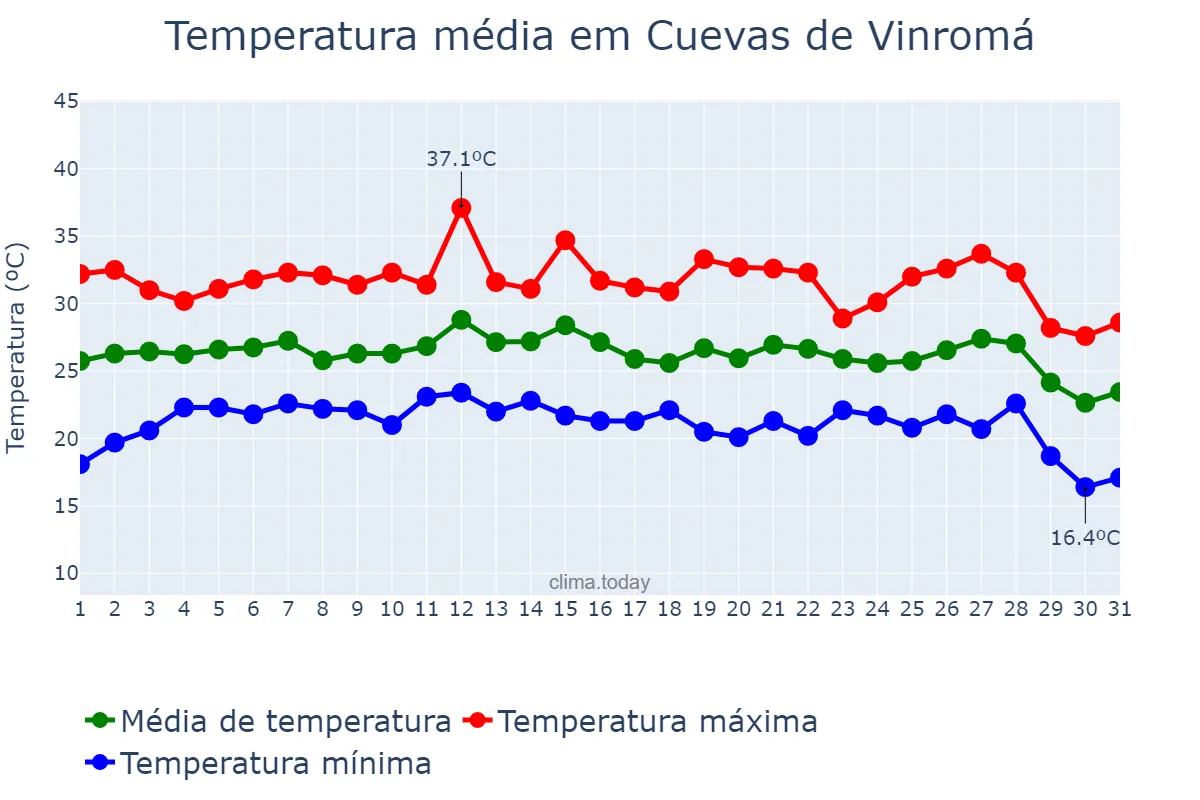 Temperatura em agosto em Cuevas de Vinromá, Valencia, ES