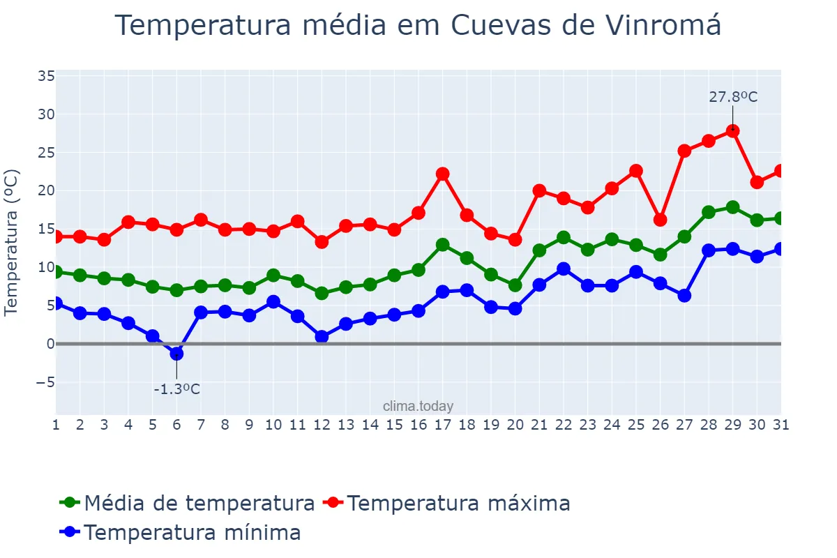 Temperatura em janeiro em Cuevas de Vinromá, Valencia, ES