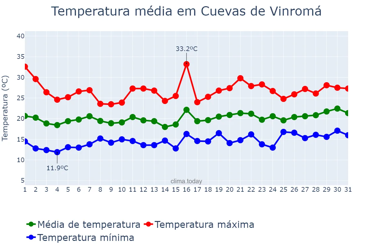 Temperatura em maio em Cuevas de Vinromá, Valencia, ES