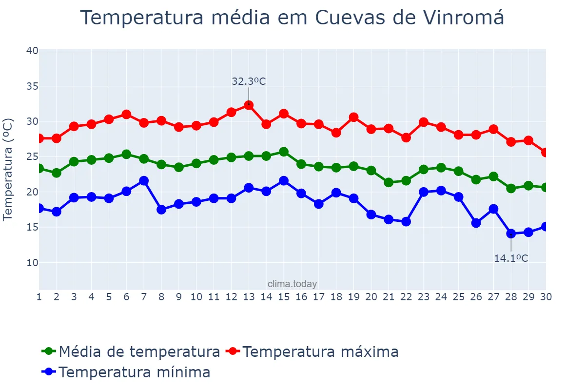 Temperatura em setembro em Cuevas de Vinromá, Valencia, ES