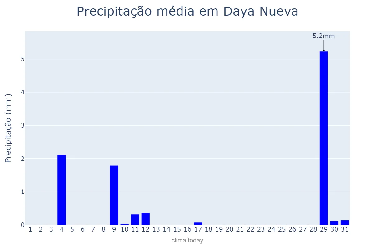 Precipitação em agosto em Daya Nueva, Valencia, ES