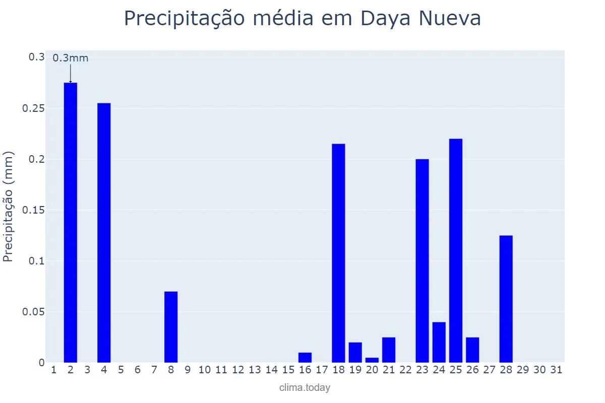 Precipitação em dezembro em Daya Nueva, Valencia, ES