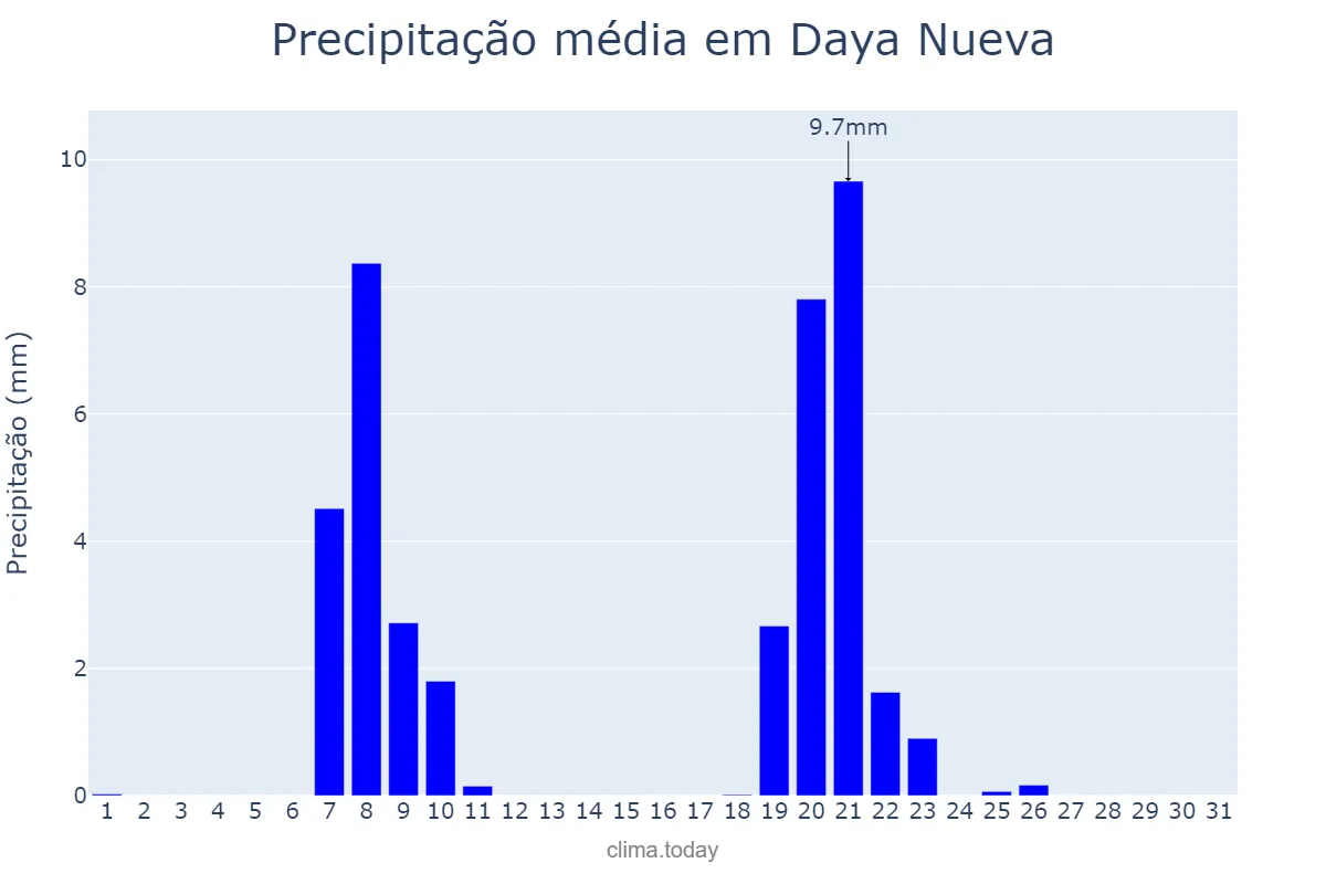 Precipitação em janeiro em Daya Nueva, Valencia, ES