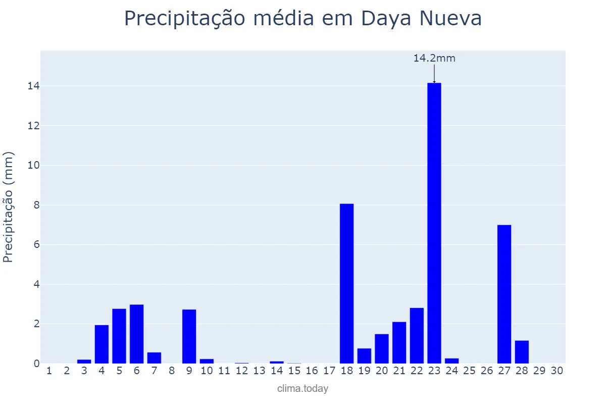 Precipitação em novembro em Daya Nueva, Valencia, ES
