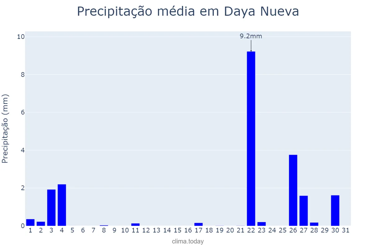 Precipitação em outubro em Daya Nueva, Valencia, ES