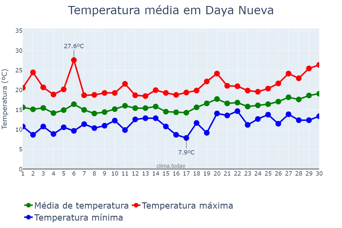 Temperatura em abril em Daya Nueva, Valencia, ES