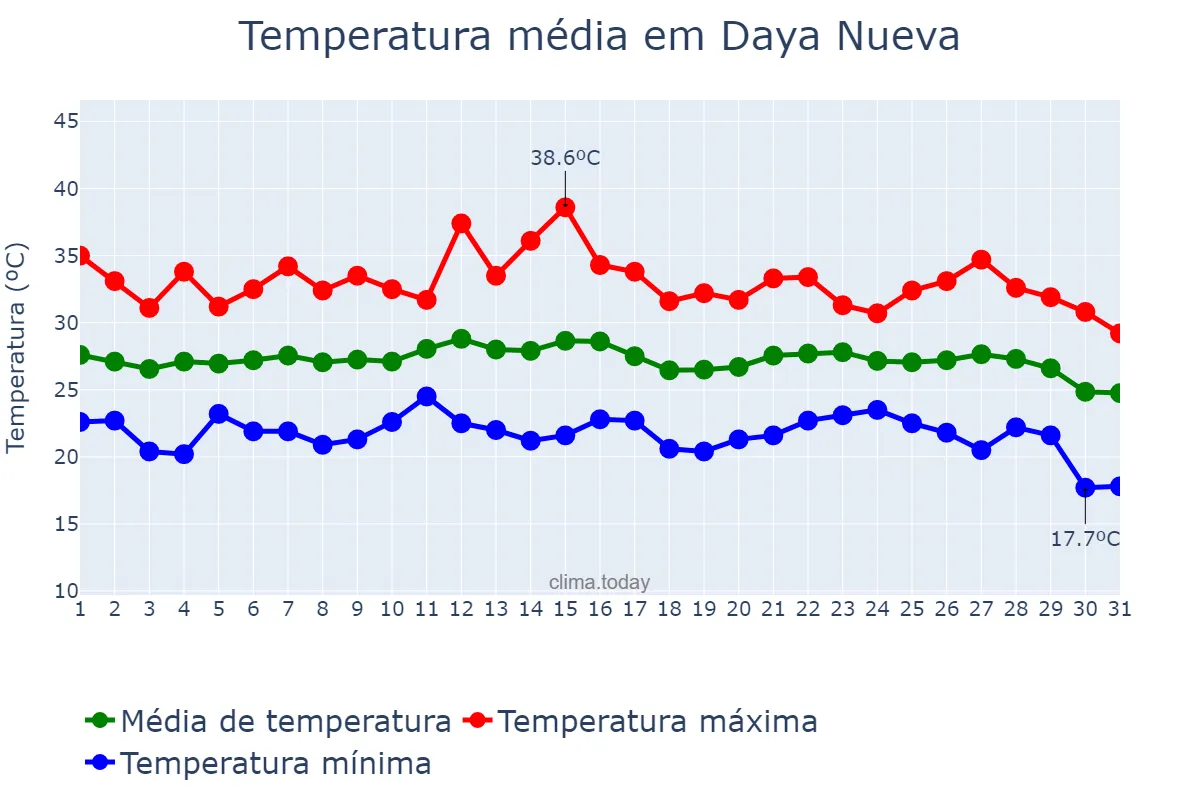 Temperatura em agosto em Daya Nueva, Valencia, ES