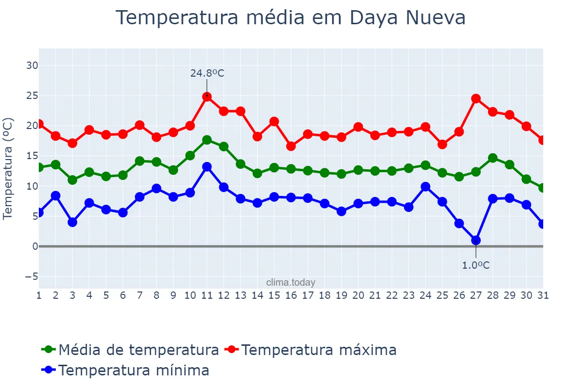 Temperatura em dezembro em Daya Nueva, Valencia, ES