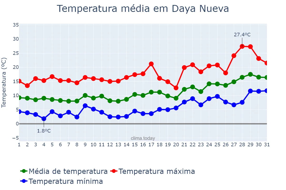 Temperatura em janeiro em Daya Nueva, Valencia, ES
