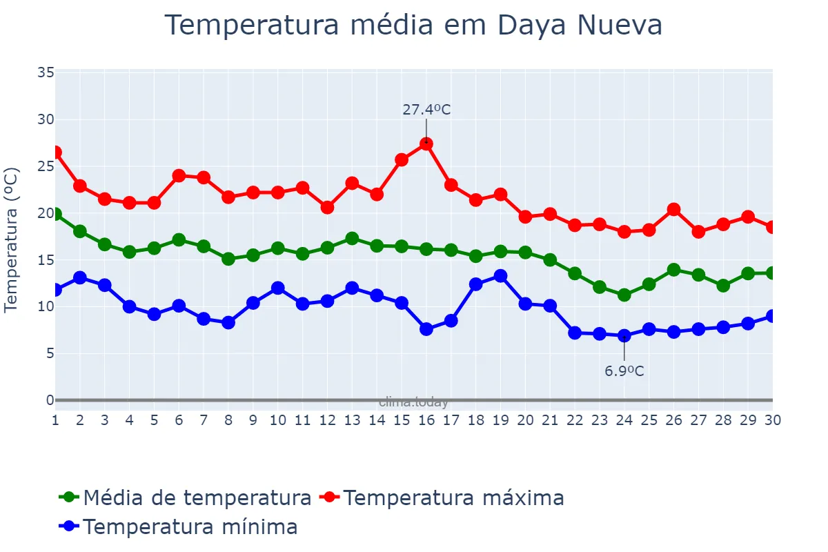 Temperatura em novembro em Daya Nueva, Valencia, ES