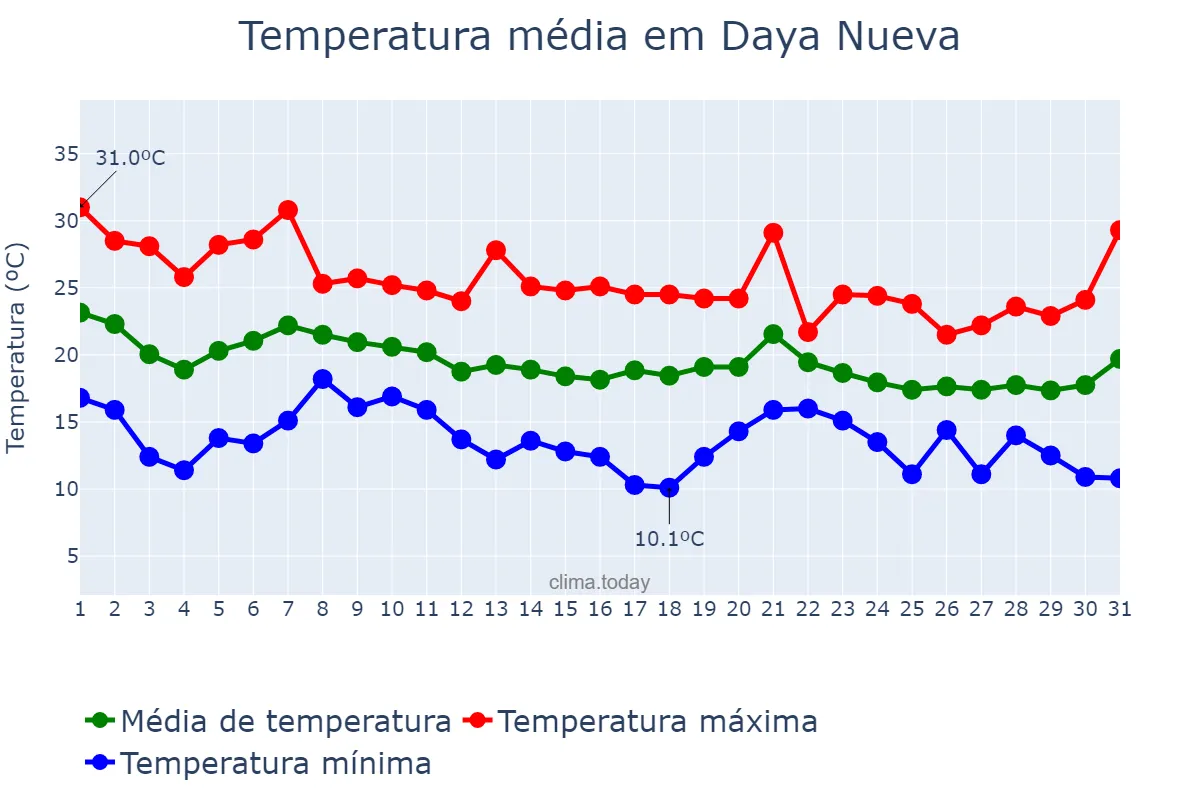 Temperatura em outubro em Daya Nueva, Valencia, ES