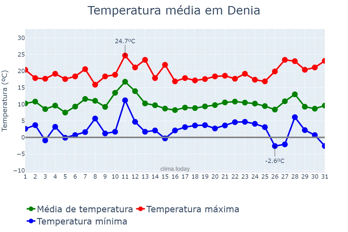 Temperatura em dezembro em Denia, Valencia, ES