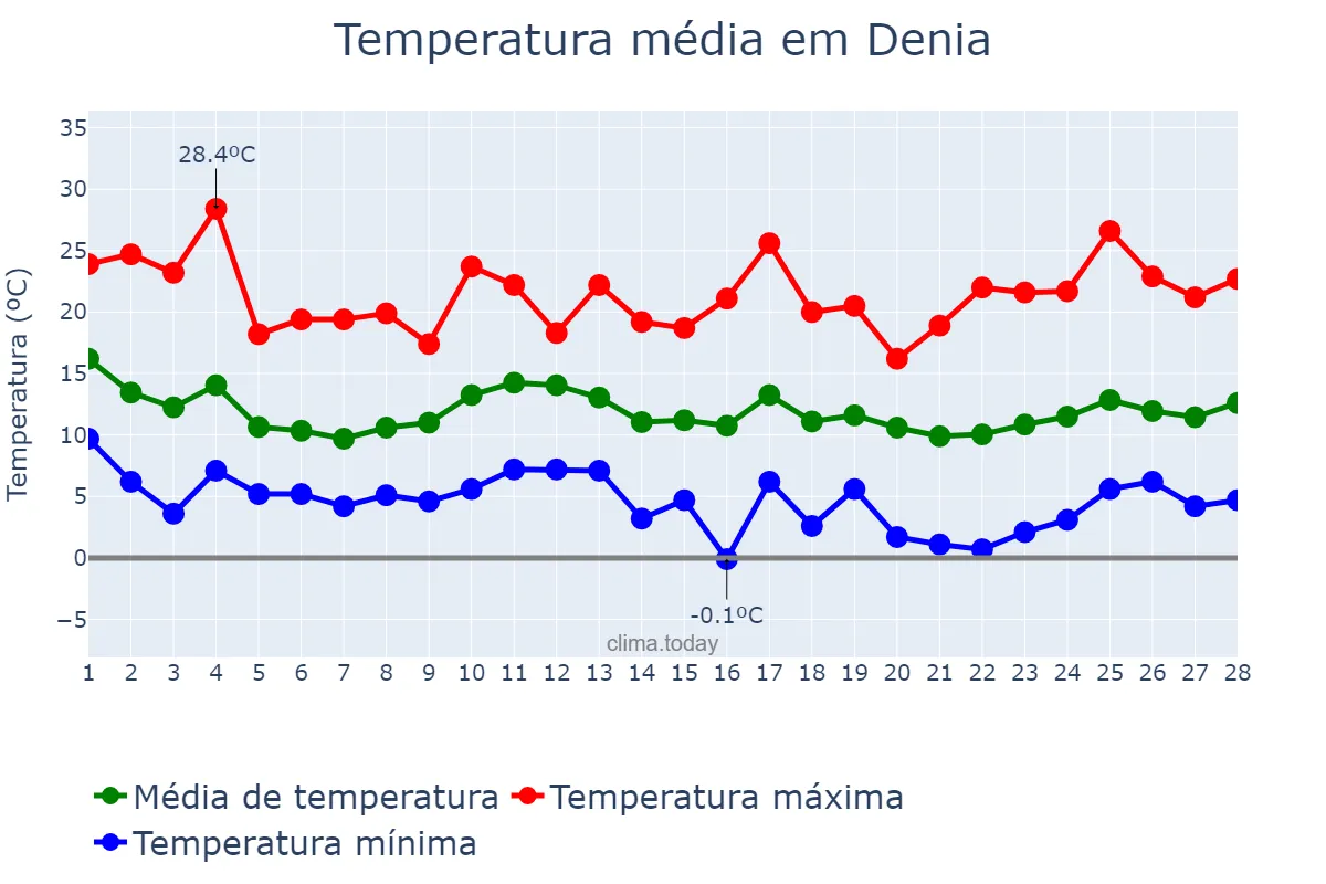 Temperatura em fevereiro em Denia, Valencia, ES