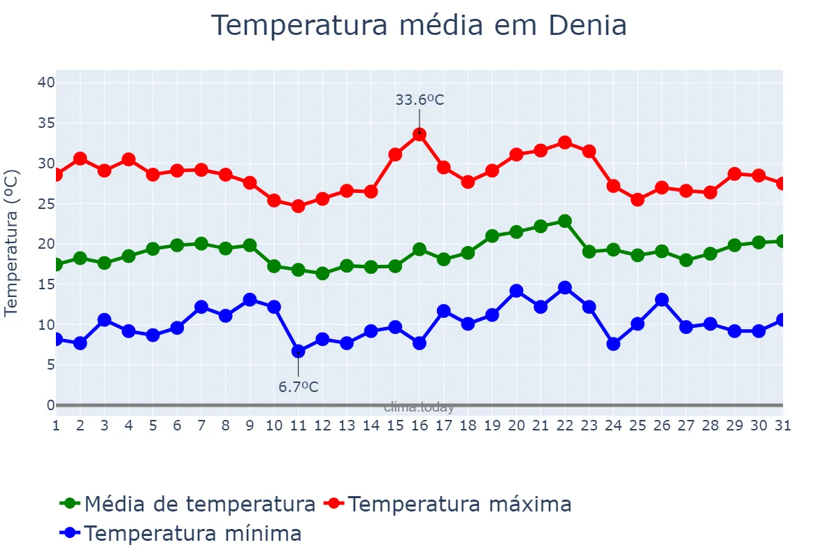 Temperatura em maio em Denia, Valencia, ES