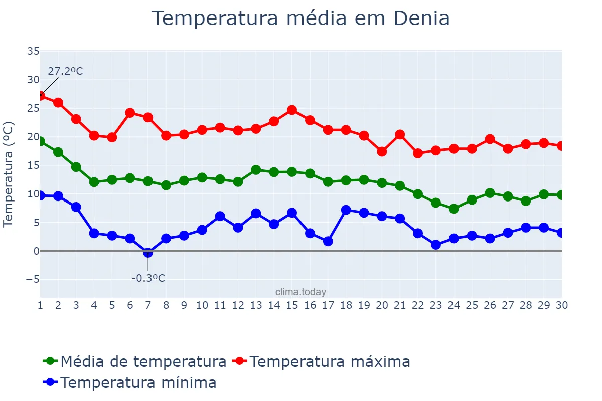 Temperatura em novembro em Denia, Valencia, ES