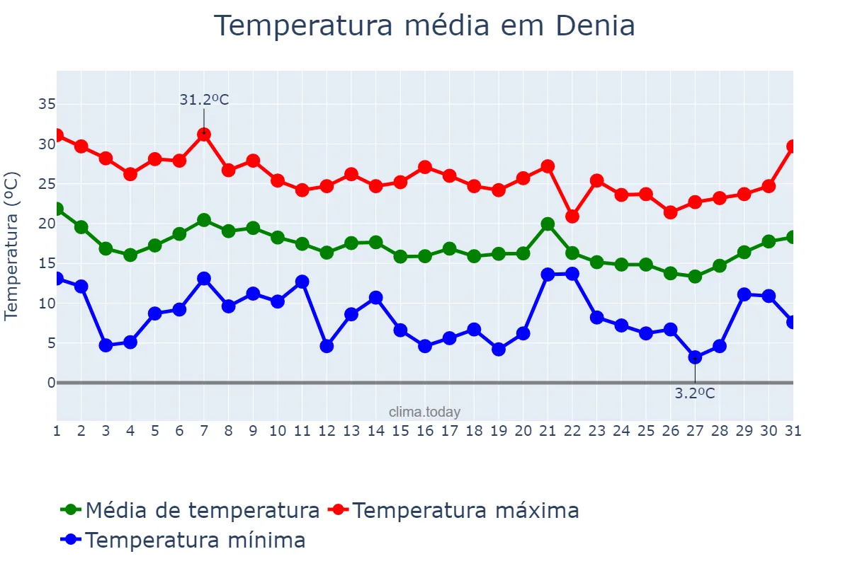 Temperatura em outubro em Denia, Valencia, ES