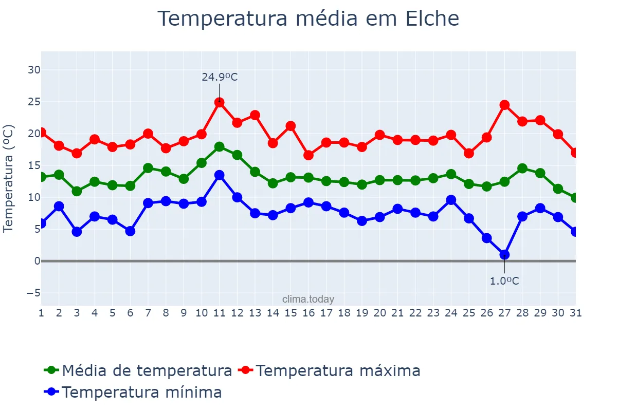 Temperatura em dezembro em Elche, Valencia, ES