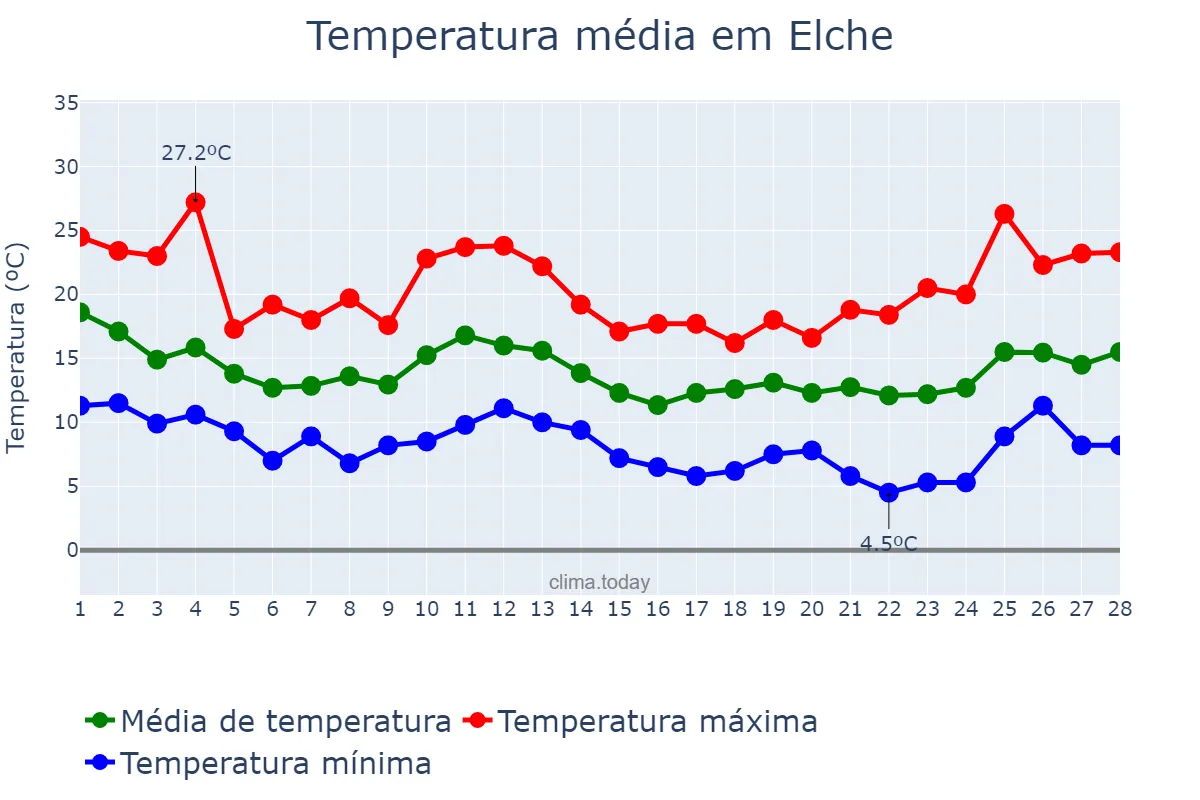Temperatura em fevereiro em Elche, Valencia, ES