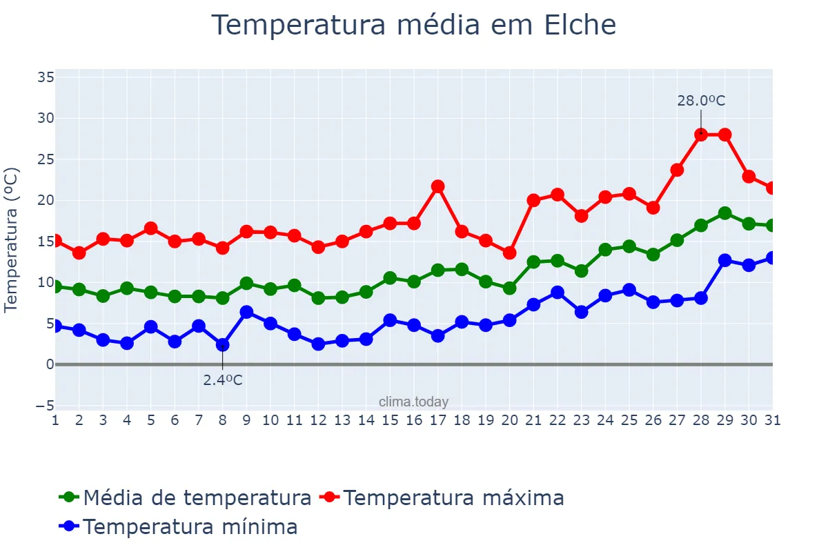 Temperatura em janeiro em Elche, Valencia, ES