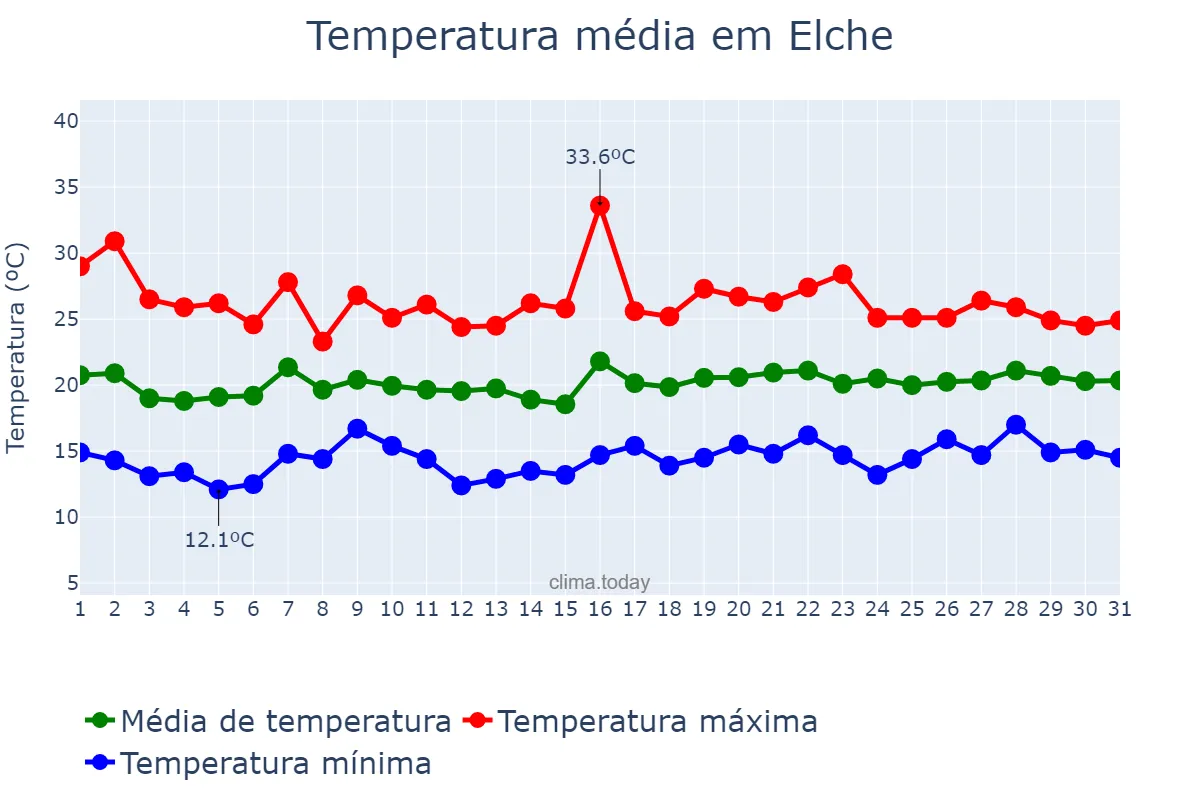 Temperatura em maio em Elche, Valencia, ES
