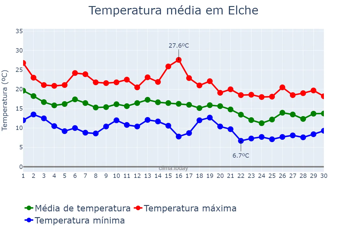 Temperatura em novembro em Elche, Valencia, ES