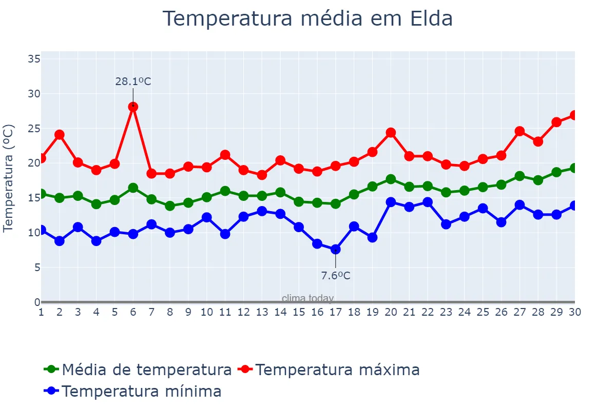 Temperatura em abril em Elda, Valencia, ES