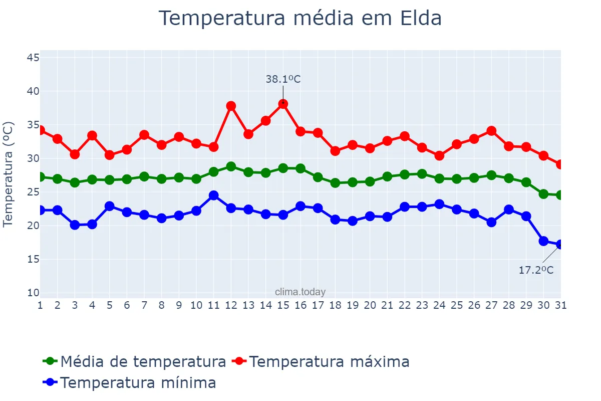 Temperatura em agosto em Elda, Valencia, ES