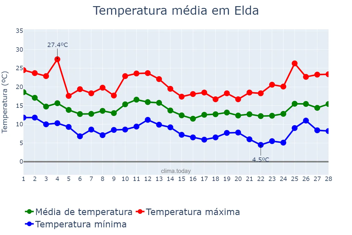 Temperatura em fevereiro em Elda, Valencia, ES