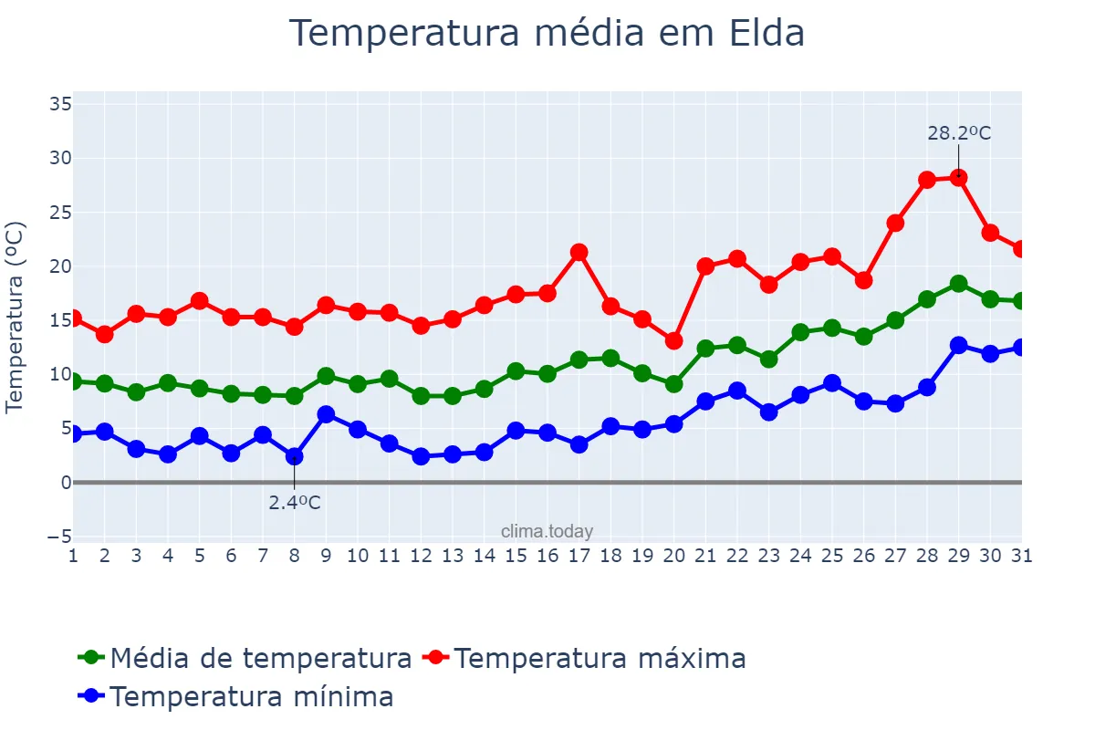 Temperatura em janeiro em Elda, Valencia, ES