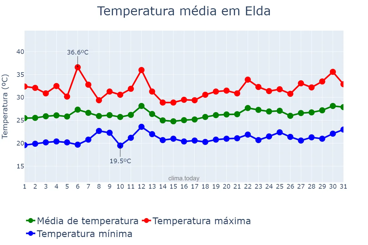 Temperatura em julho em Elda, Valencia, ES