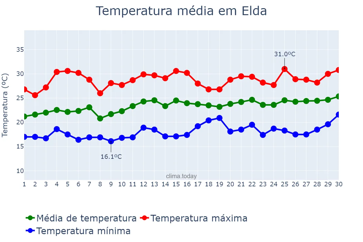 Temperatura em junho em Elda, Valencia, ES