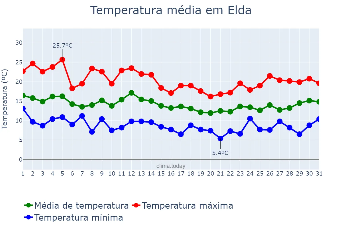 Temperatura em marco em Elda, Valencia, ES