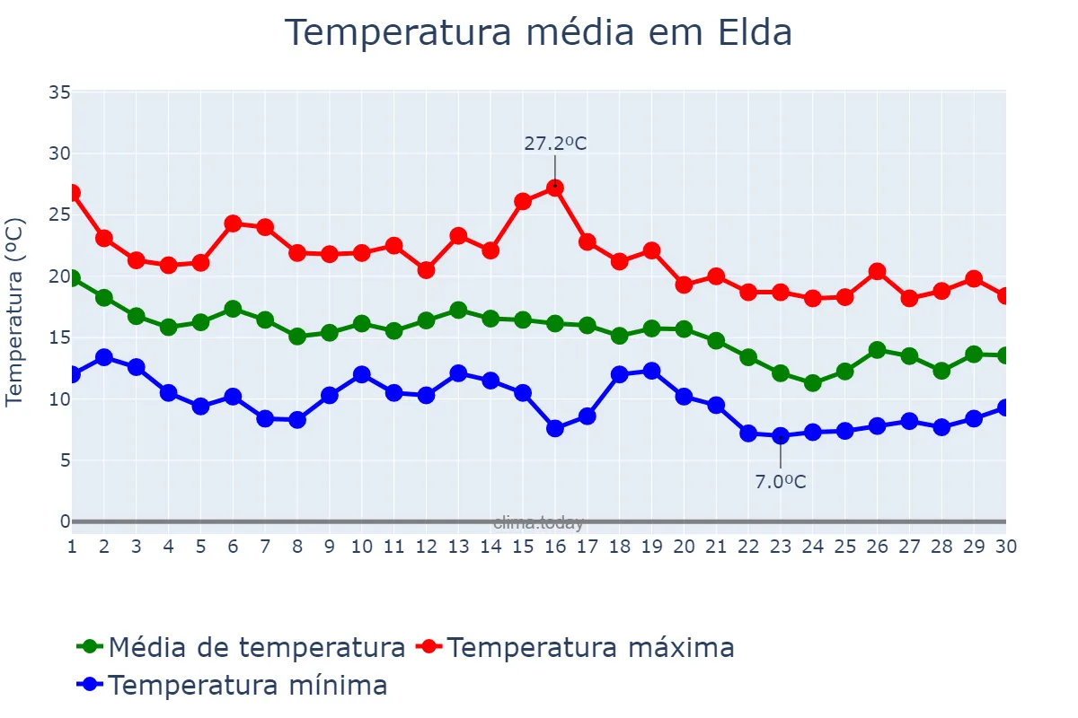 Temperatura em novembro em Elda, Valencia, ES