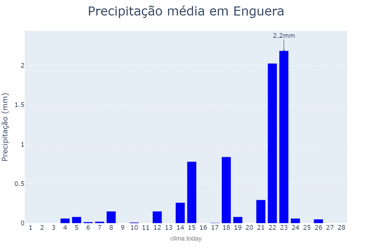 Precipitação em fevereiro em Enguera, Valencia, ES