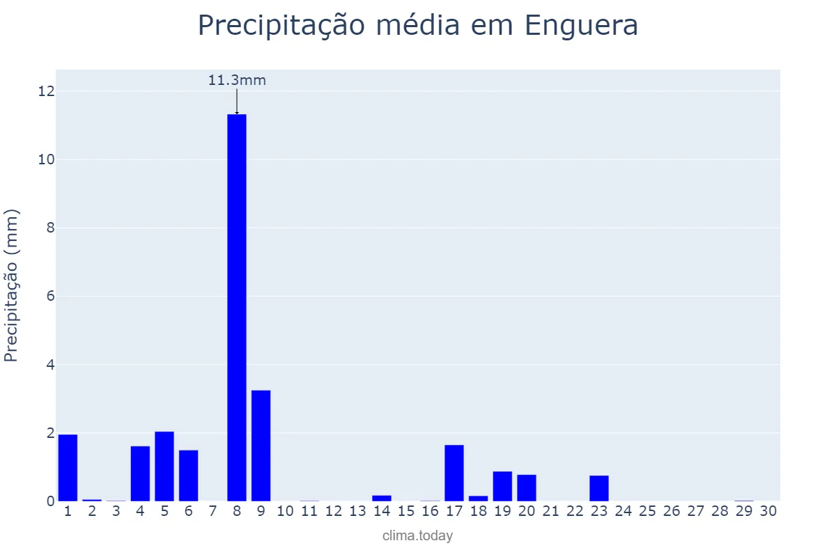 Precipitação em junho em Enguera, Valencia, ES