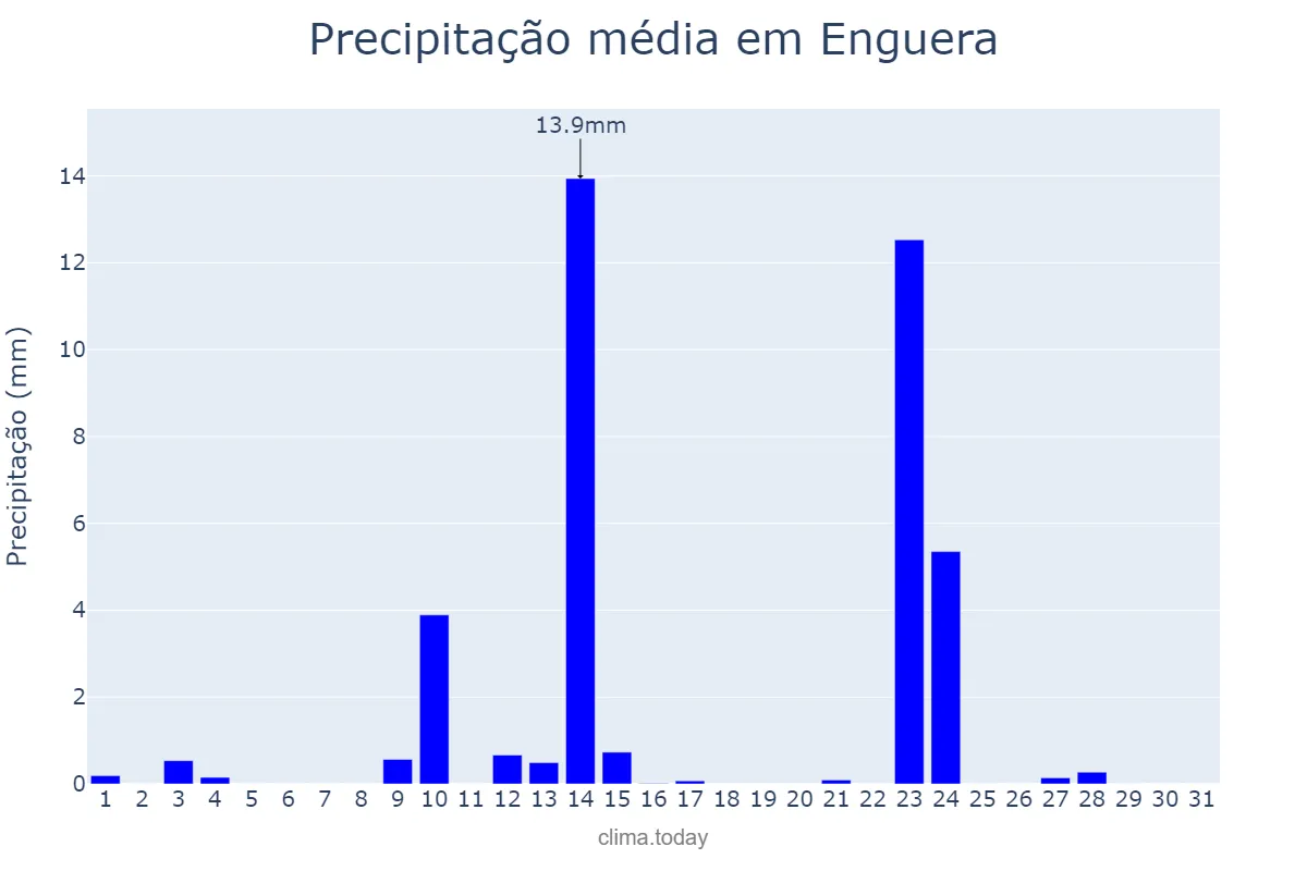 Precipitação em maio em Enguera, Valencia, ES
