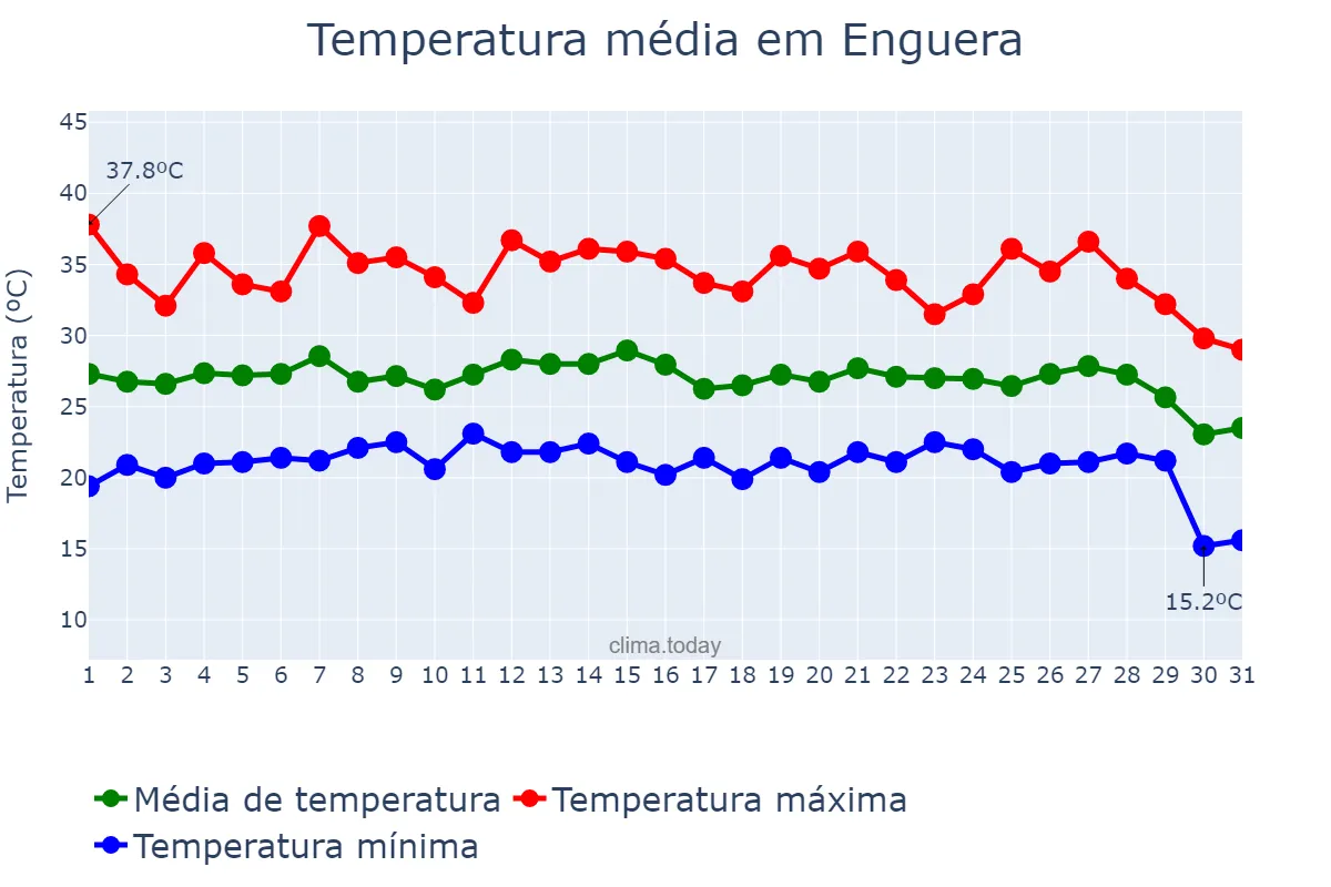 Temperatura em agosto em Enguera, Valencia, ES