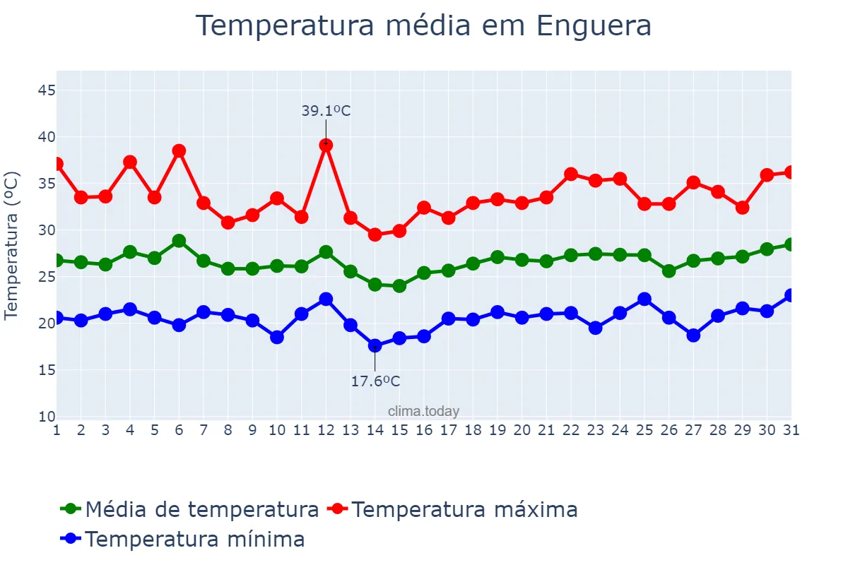 Temperatura em julho em Enguera, Valencia, ES