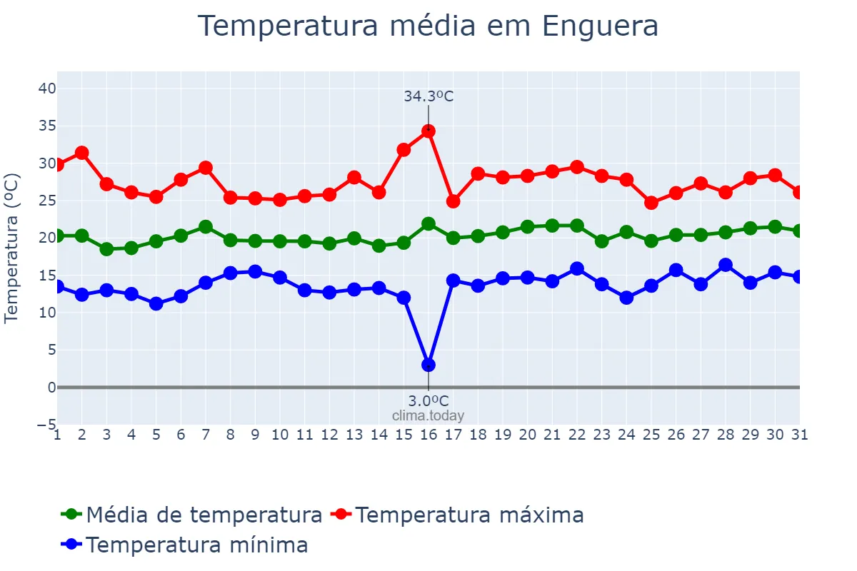 Temperatura em maio em Enguera, Valencia, ES