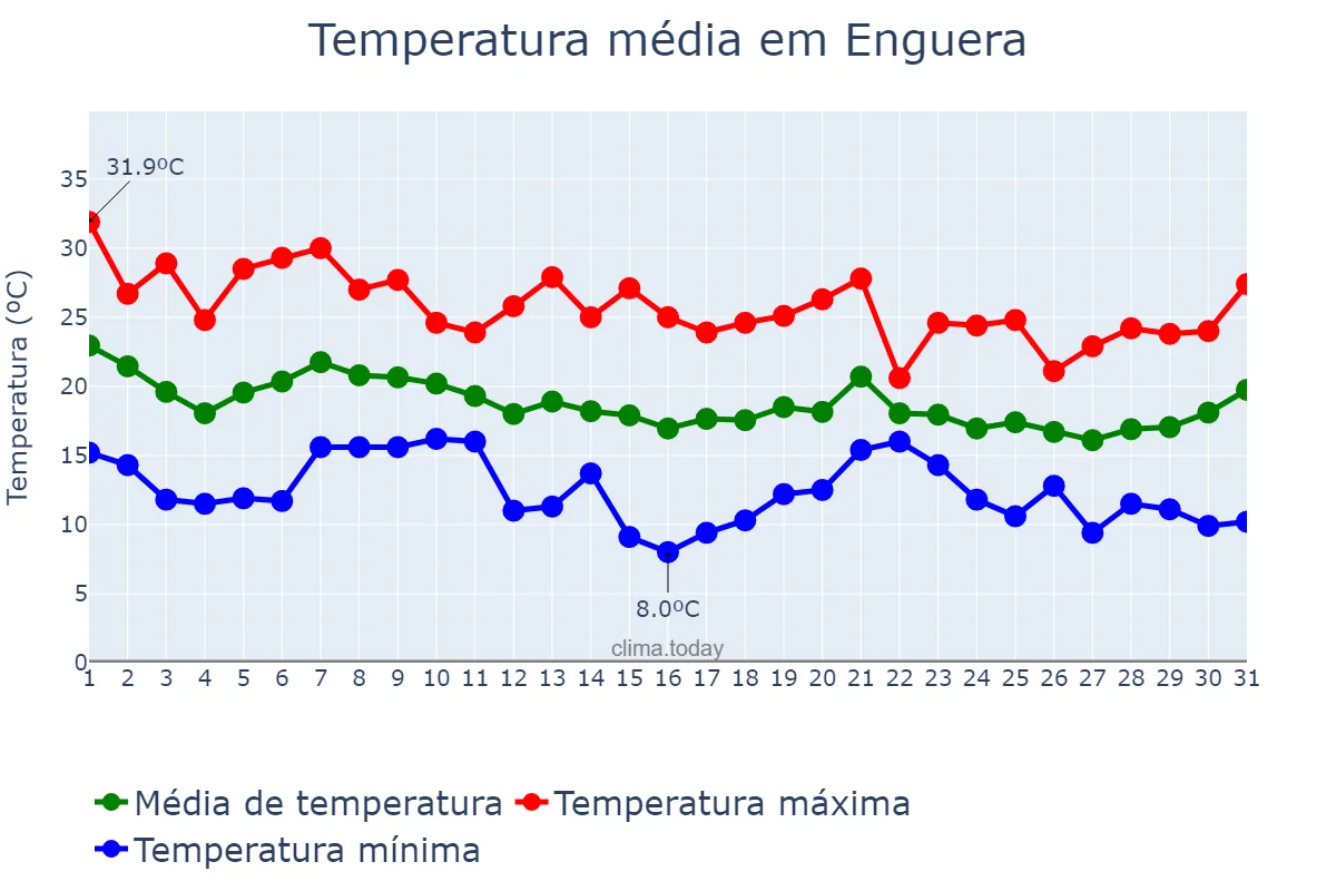 Temperatura em outubro em Enguera, Valencia, ES