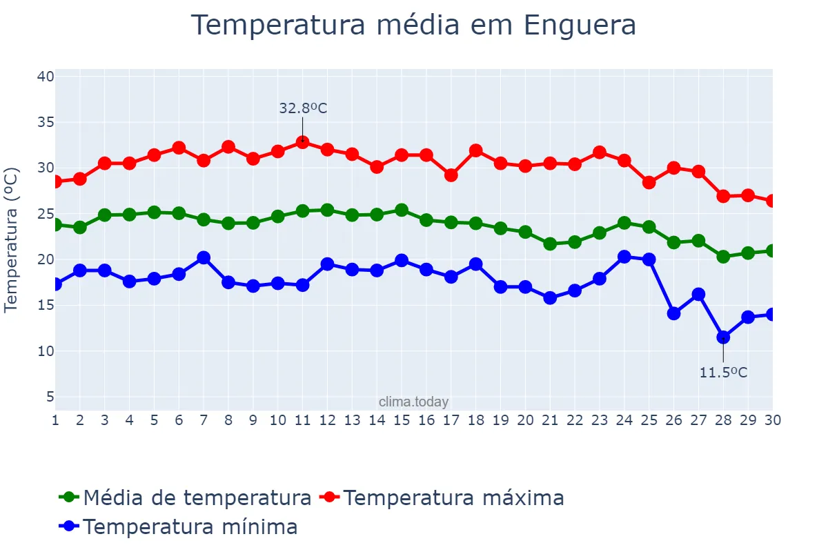 Temperatura em setembro em Enguera, Valencia, ES