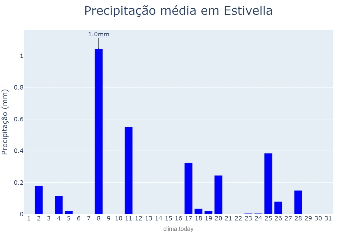 Precipitação em dezembro em Estivella, Valencia, ES