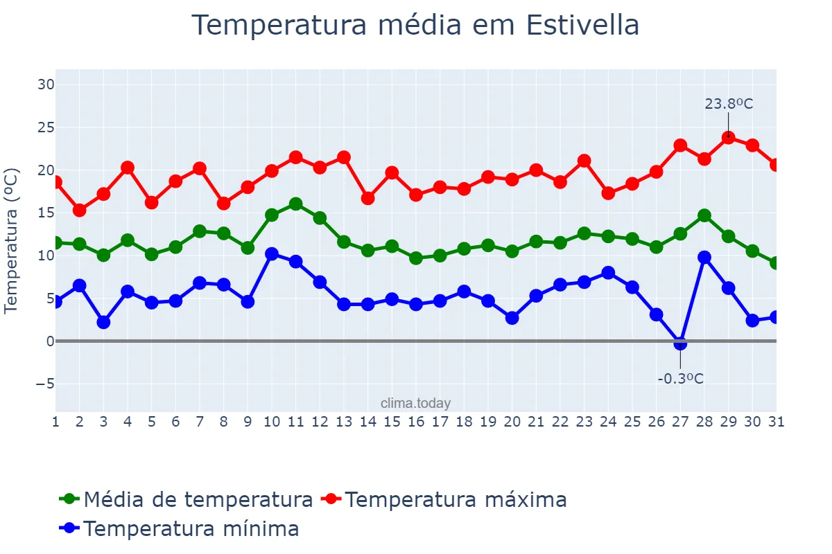 Temperatura em dezembro em Estivella, Valencia, ES
