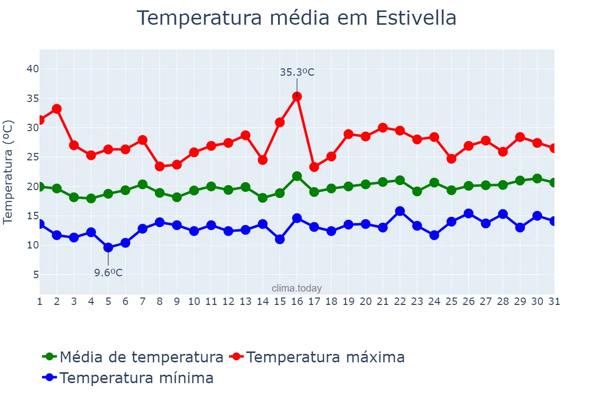Temperatura em maio em Estivella, Valencia, ES