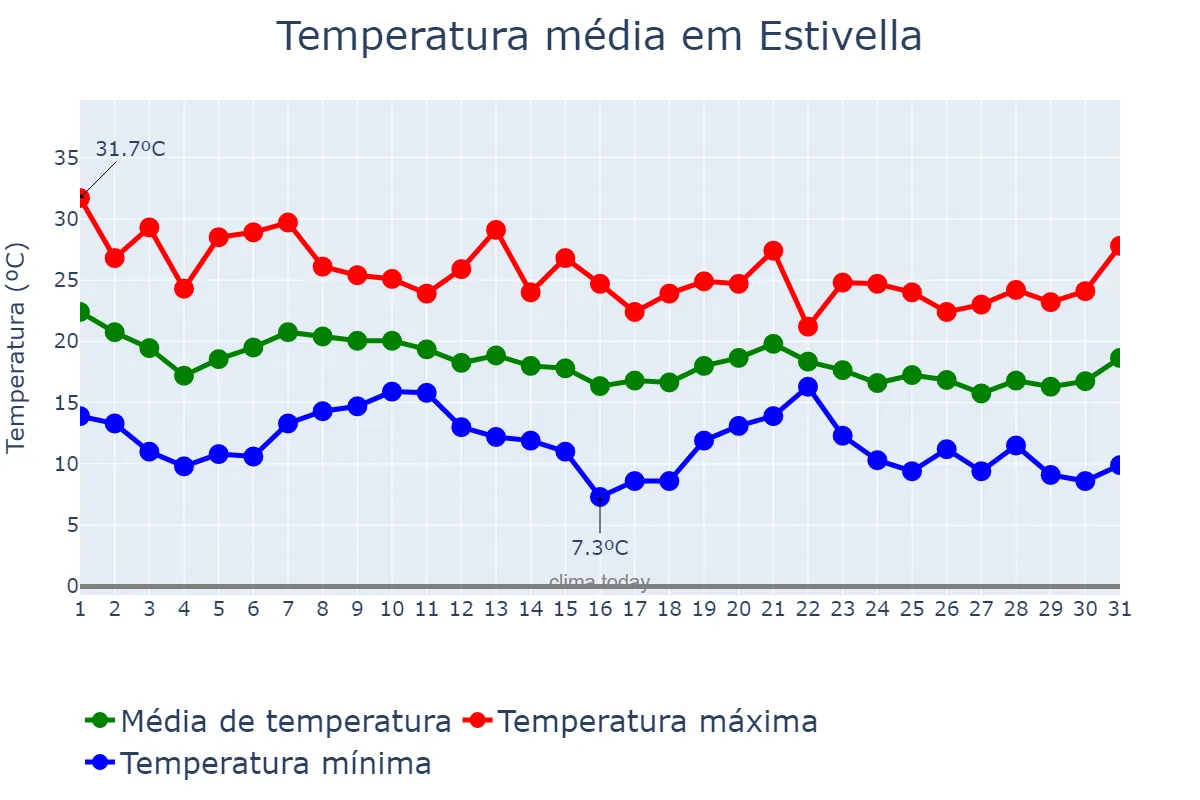 Temperatura em outubro em Estivella, Valencia, ES