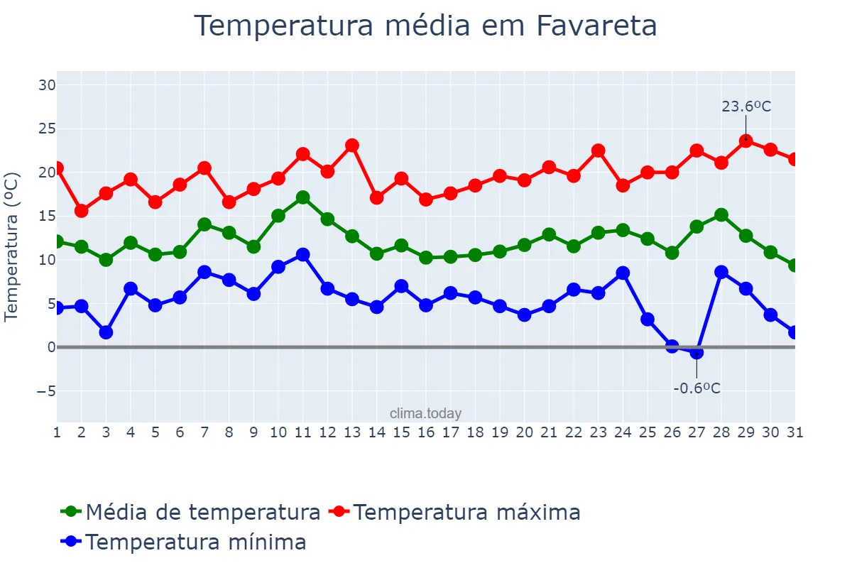 Temperatura em dezembro em Favareta, Valencia, ES