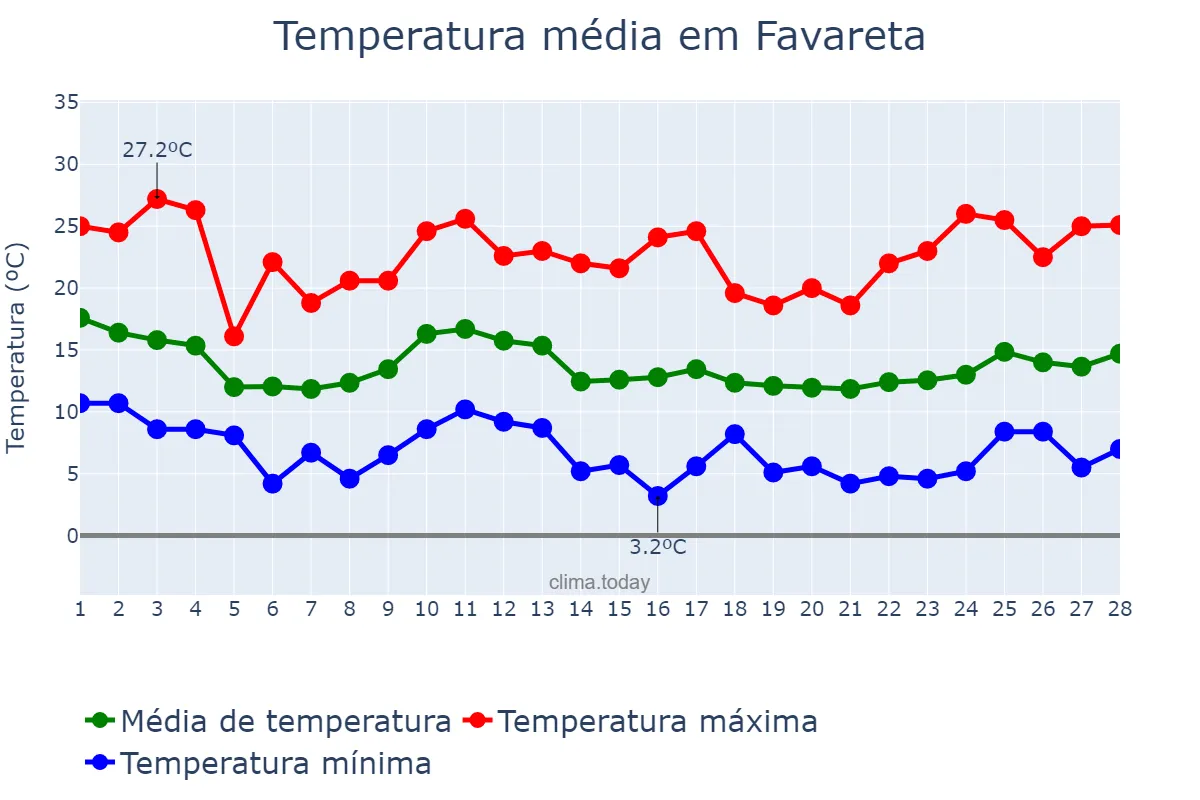 Temperatura em fevereiro em Favareta, Valencia, ES