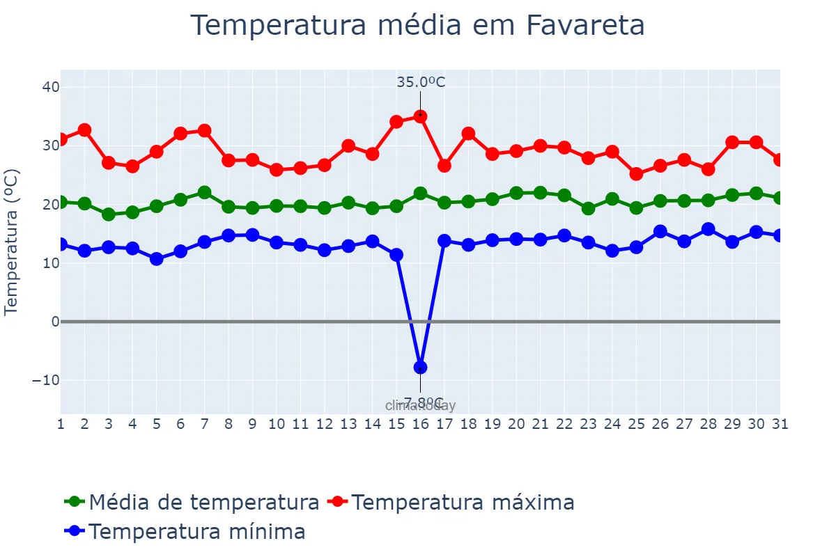 Temperatura em maio em Favareta, Valencia, ES