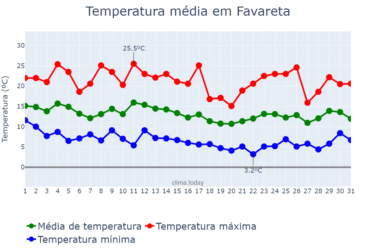 Temperatura em marco em Favareta, Valencia, ES