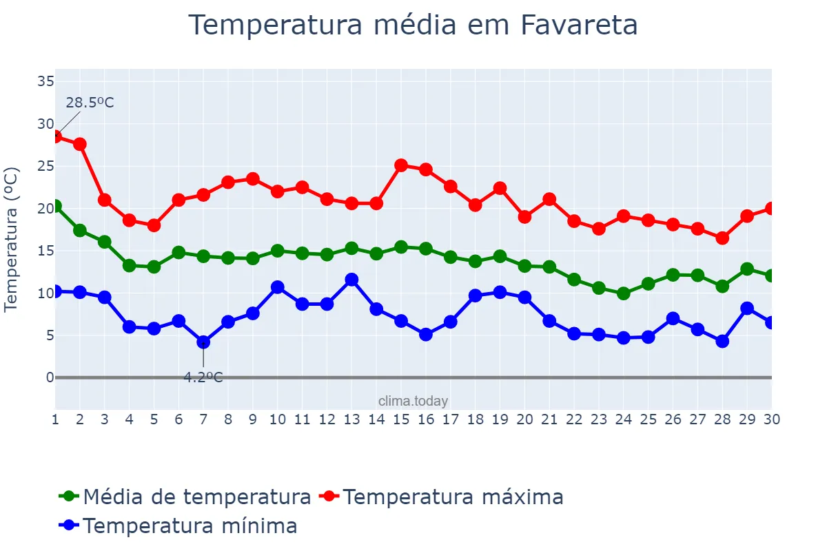 Temperatura em novembro em Favareta, Valencia, ES